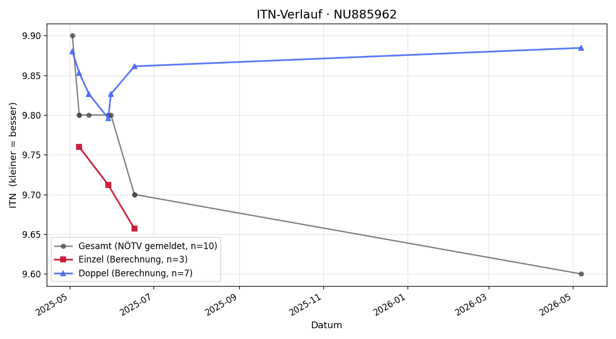 ITN-Verlauf Magdalena Neuhold