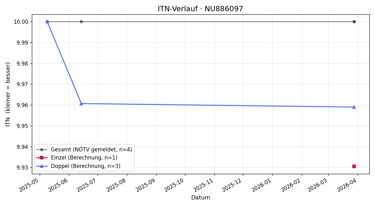 ITN-Verlauf Anna Brandenstein
