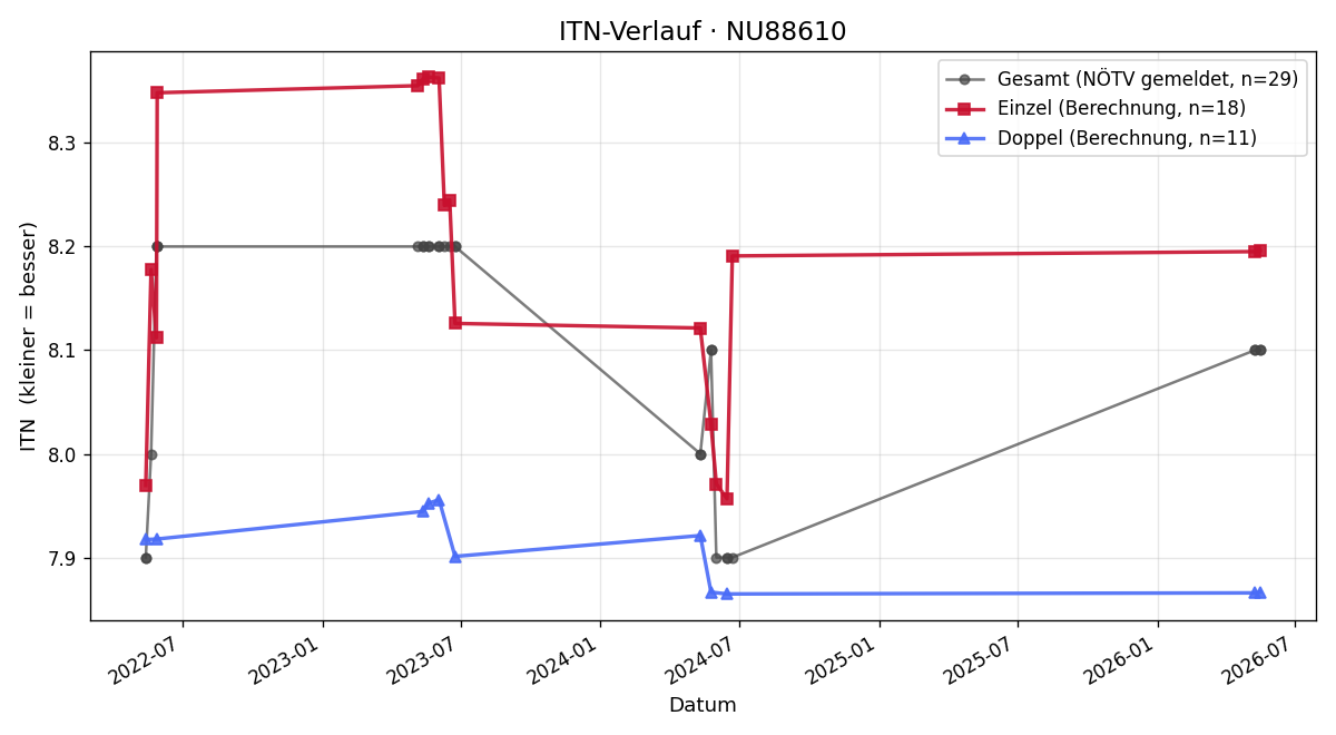 ITN-Verlauf Kathrin Goldhahn