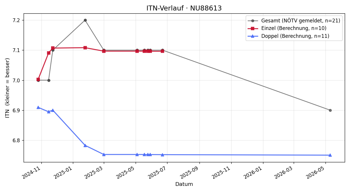 ITN-Verlauf Christian Burmetler