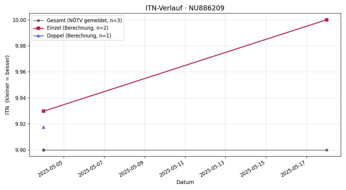 ITN-Verlauf Sophie Jandl