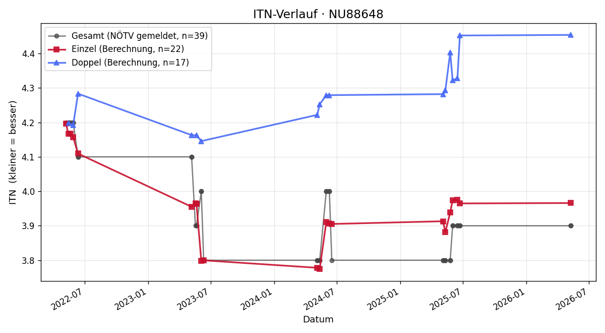 ITN-Verlauf Matthias Dangl