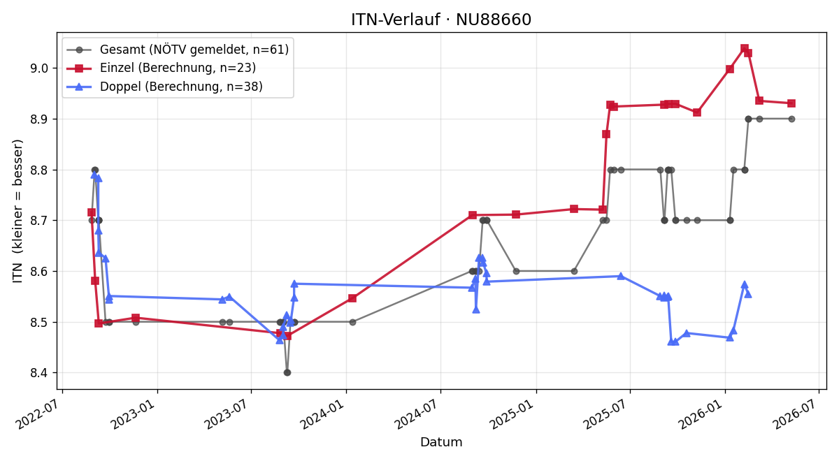 ITN-Verlauf Gertrude Redl