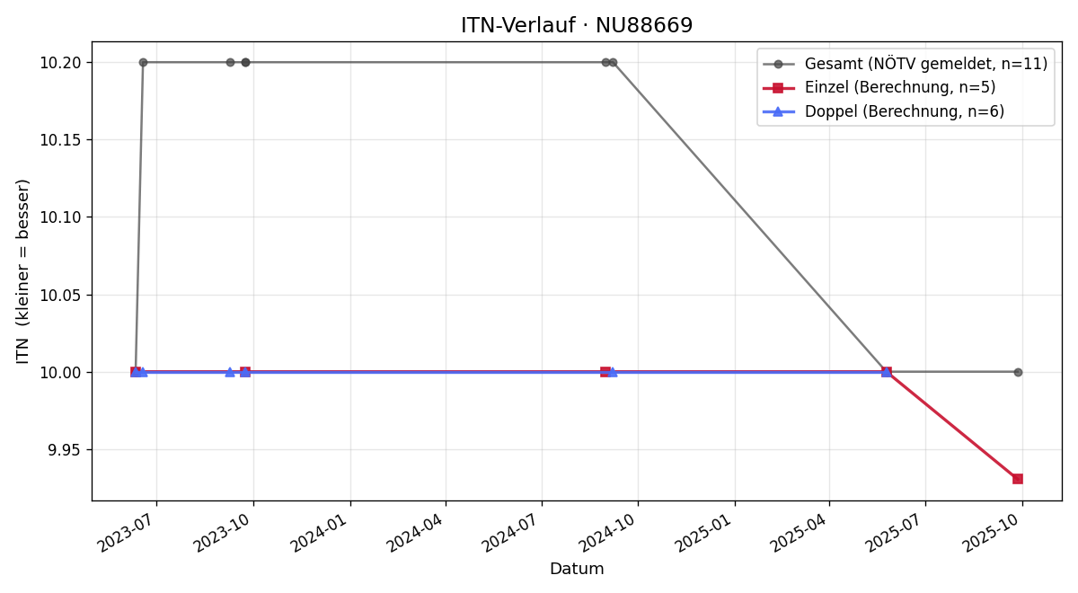 ITN-Verlauf Norbert Ertl