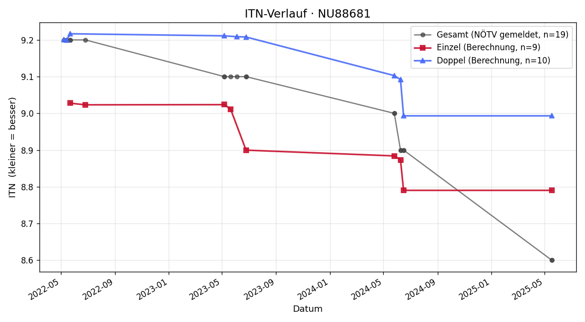 ITN-Verlauf Maximilian Haslinger