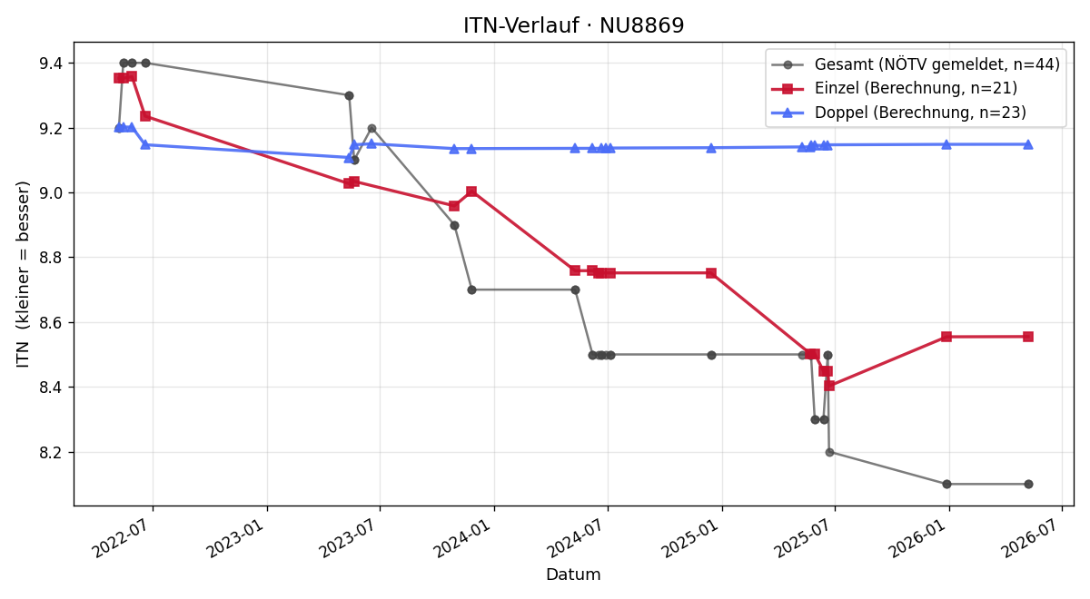 ITN-Verlauf Robert Labner