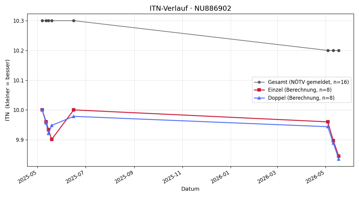 ITN-Verlauf Niklas Schreiner