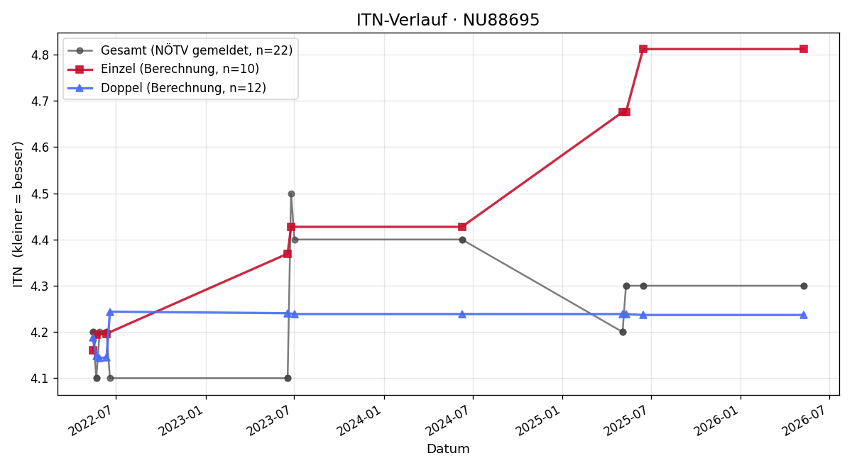 ITN-Verlauf Patrick Joksch