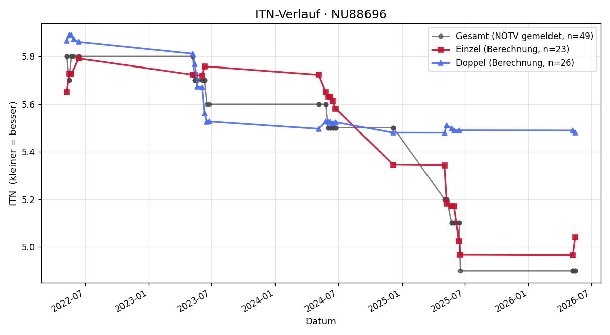 ITN-Verlauf Michael Ziegler