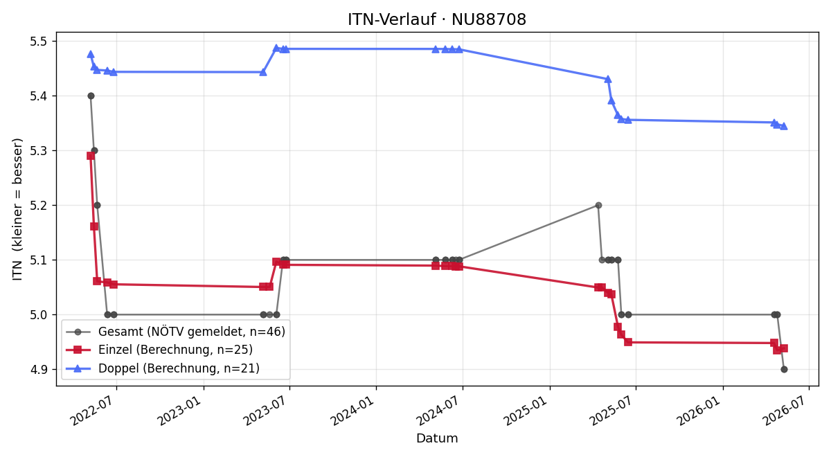 ITN-Verlauf Daniel Peitl