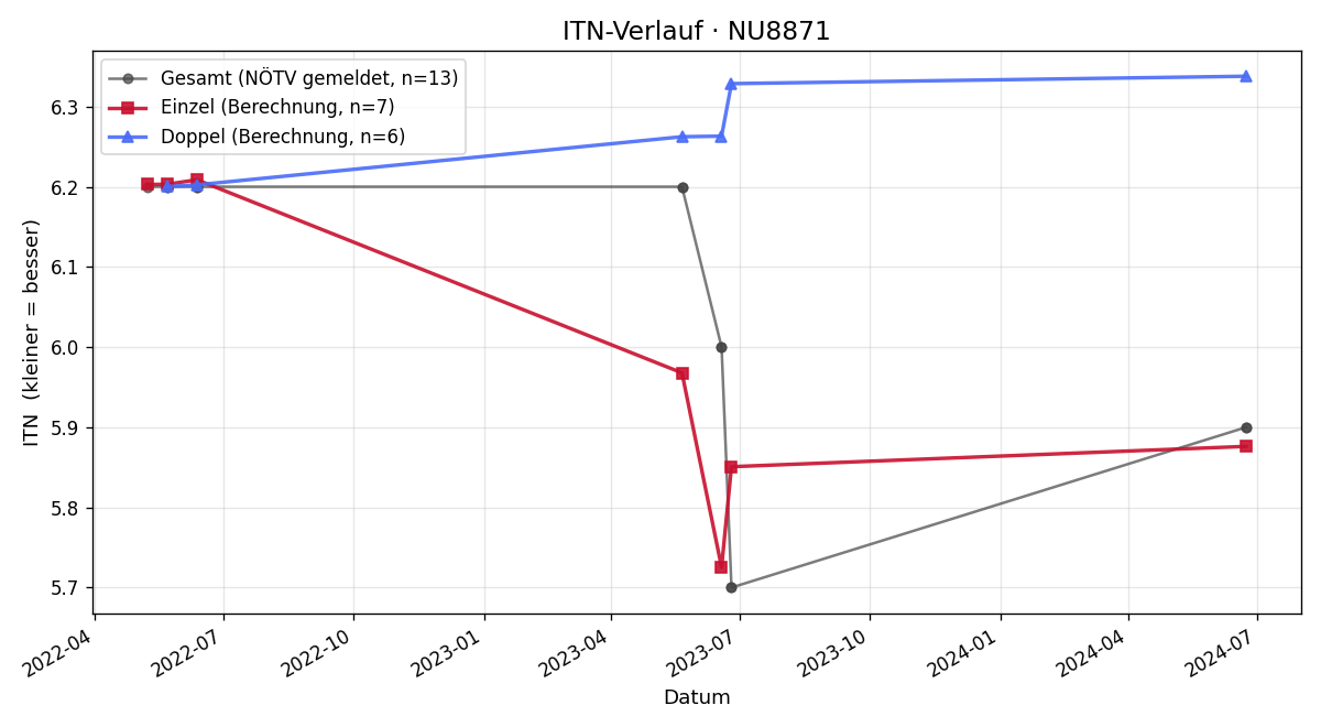 ITN-Verlauf Michael Veith