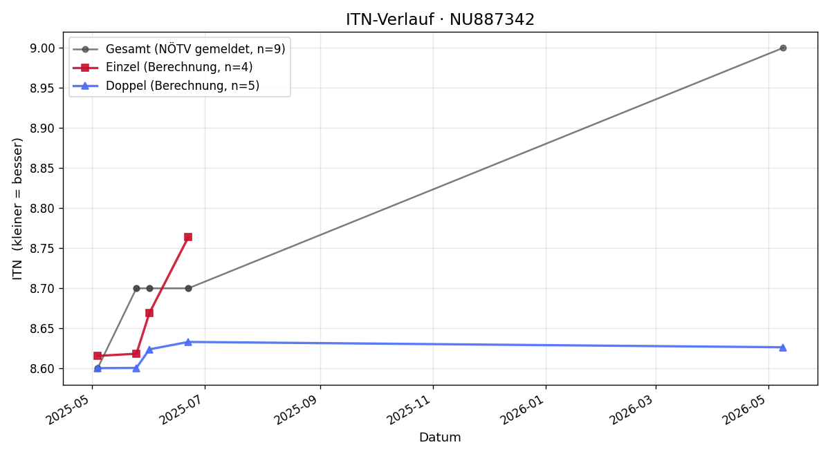 ITN-Verlauf Otto Kratzer
