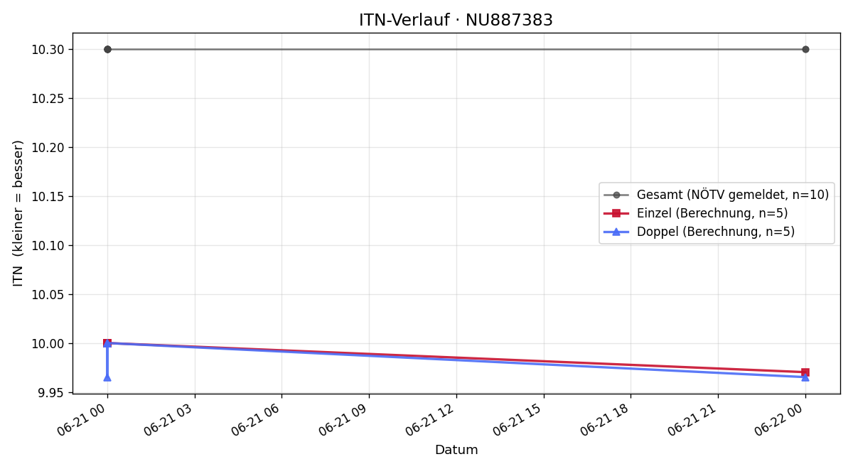 ITN-Verlauf Maximilian Rumetshofer