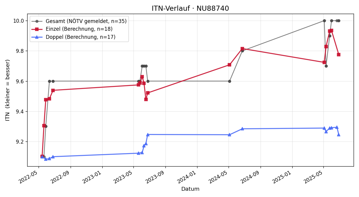 ITN-Verlauf Ferdinand Bogner