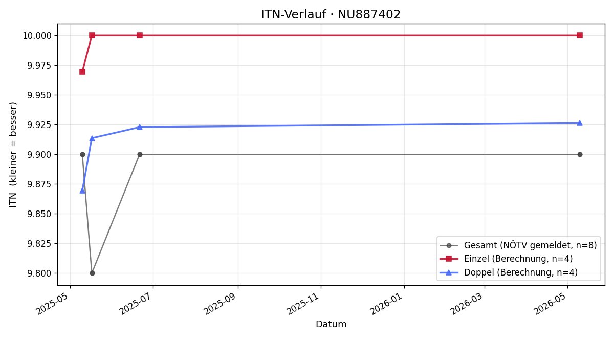 ITN-Verlauf Florian Rumetshofer
