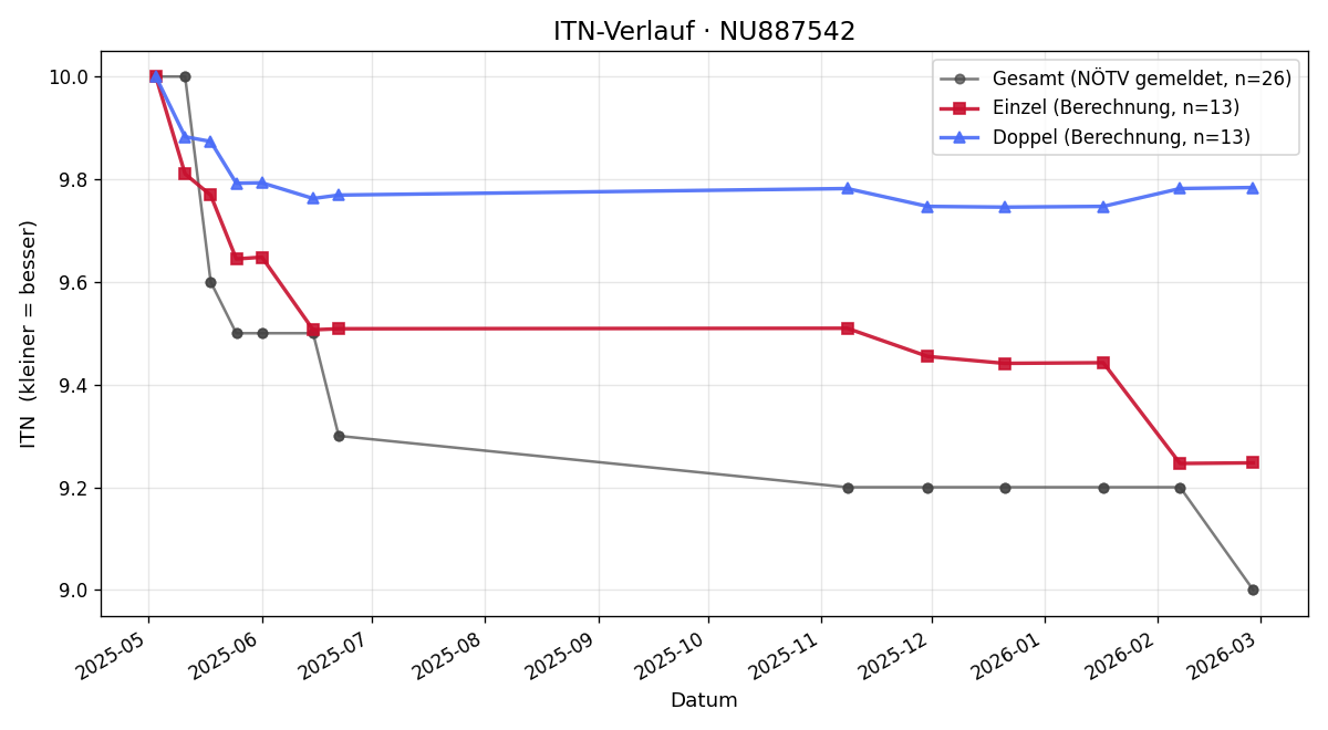 ITN-Verlauf Nick Pöllendorfer