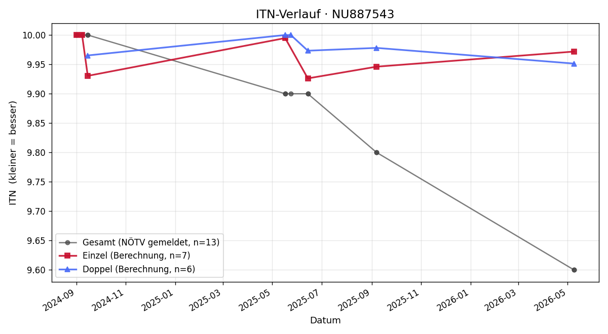 ITN-Verlauf Constantin Poeckh