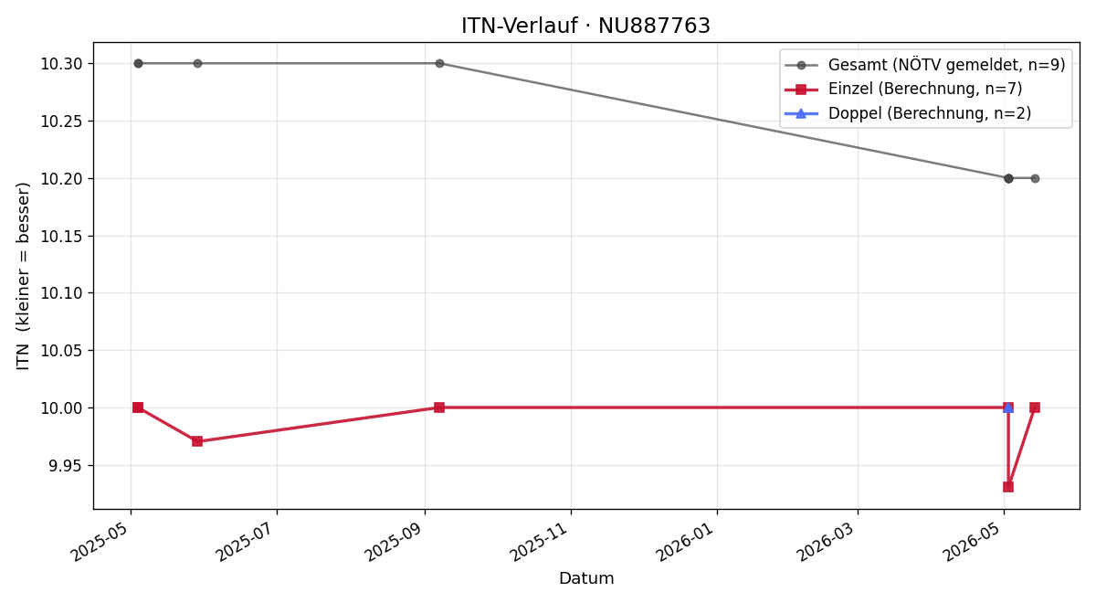 ITN-Verlauf Julian Schön