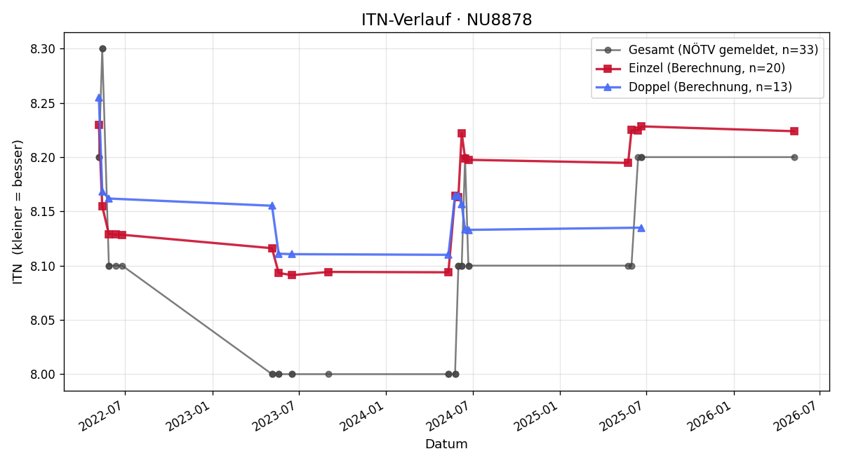 ITN-Verlauf Barbara Anzberger