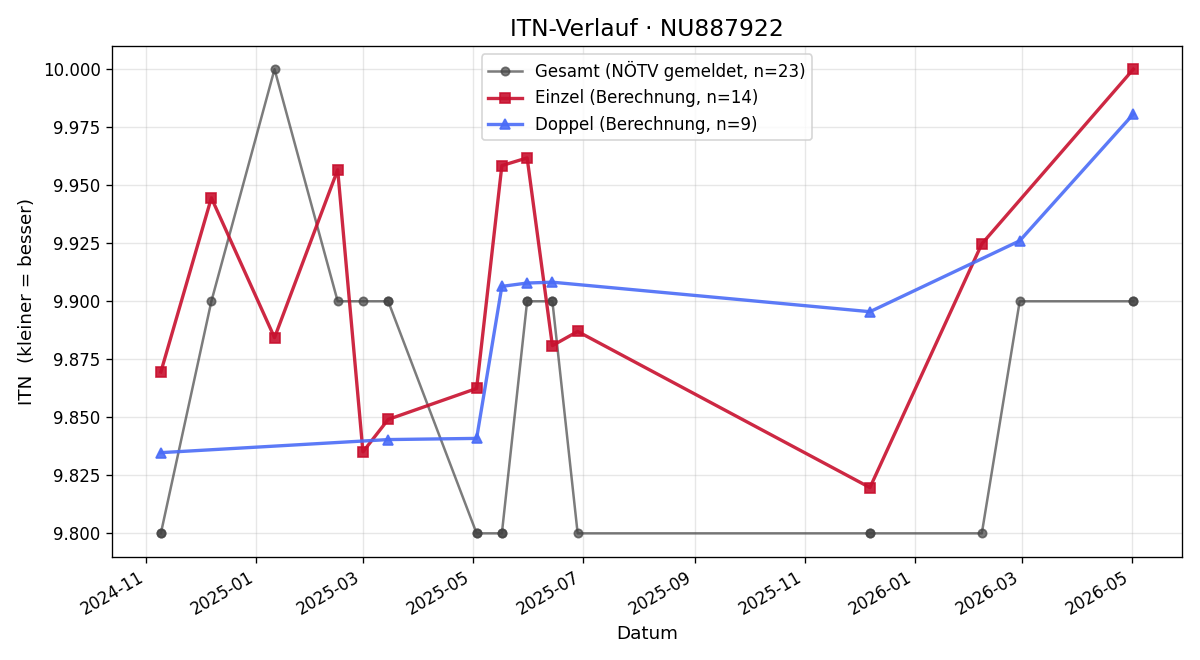 ITN-Verlauf Tugce Seremet