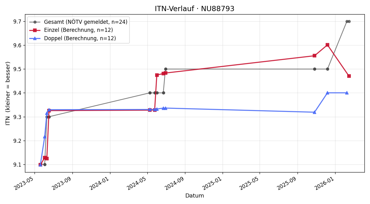 ITN-Verlauf Robert Perci