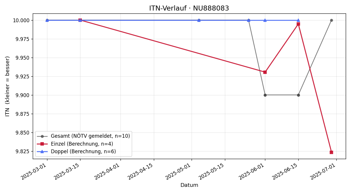 ITN-Verlauf Patrick Böhm