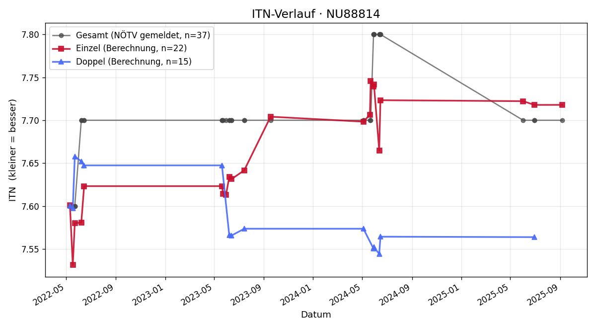 ITN-Verlauf Harald Miniböck