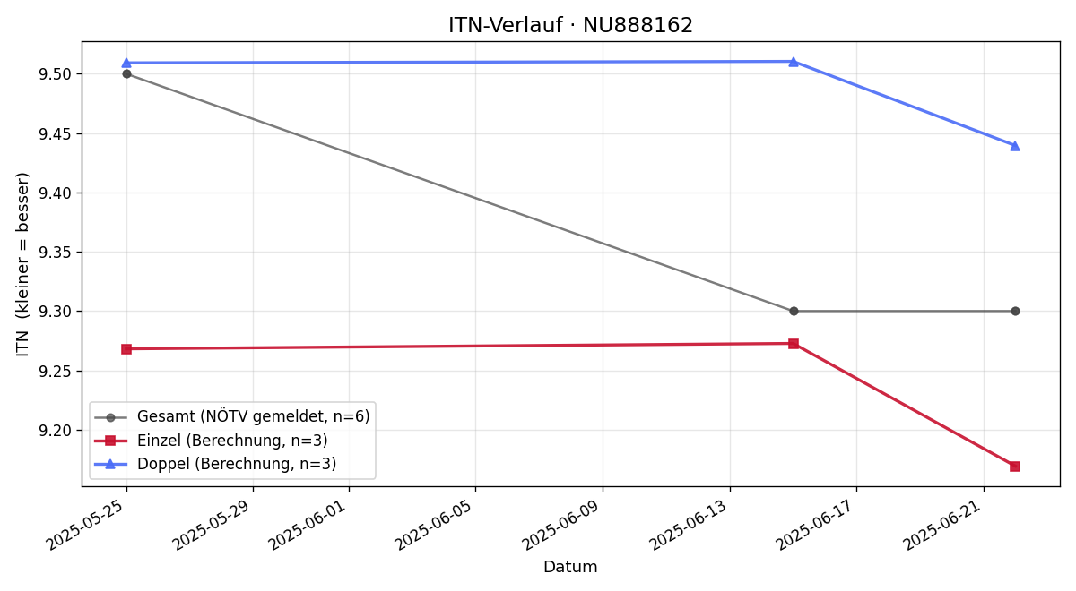 ITN-Verlauf Gerhard Hofmüller