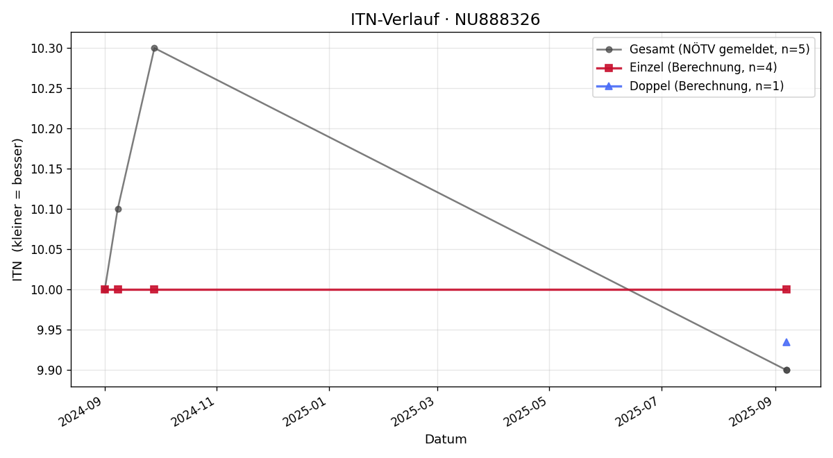 ITN-Verlauf Konstantin Flötter