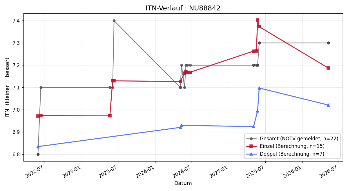 ITN-Verlauf Josef Kralovec