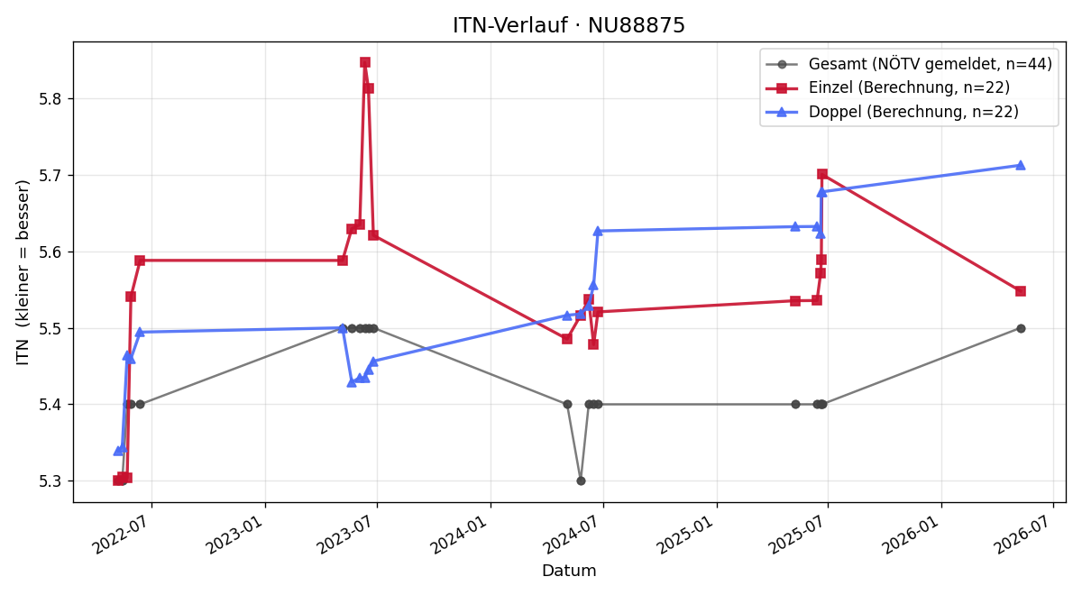 ITN-Verlauf Bertram Steinkellner