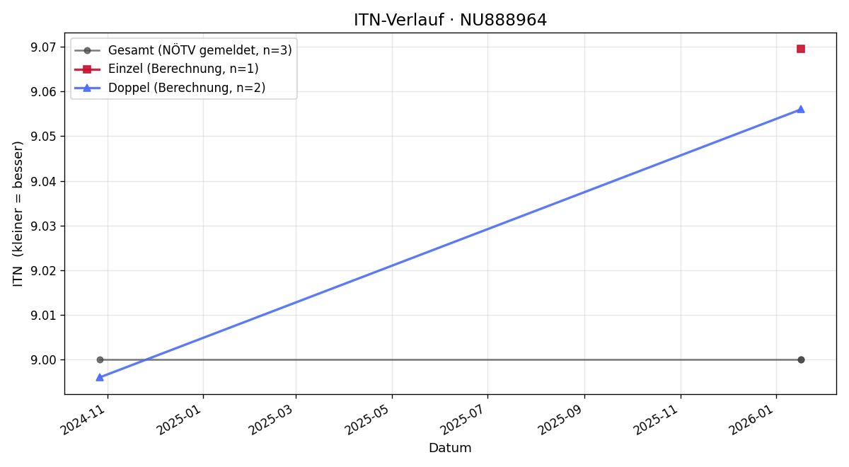 ITN-Verlauf Simon Tolstiuk