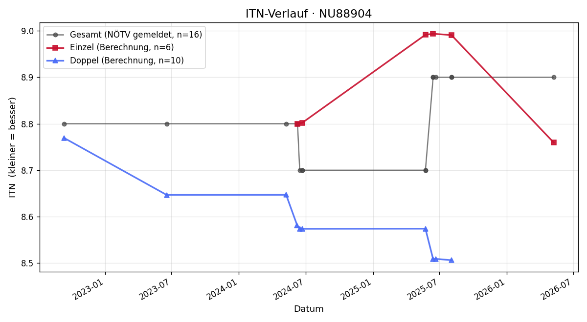 ITN-Verlauf Josef Schmied