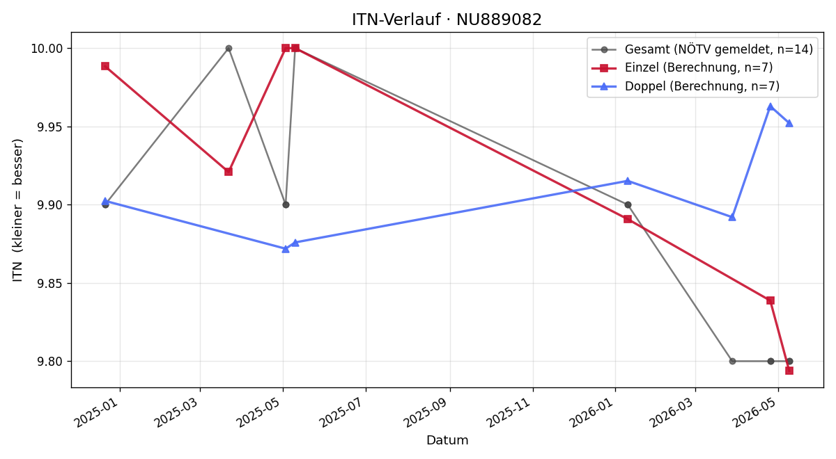 ITN-Verlauf Katharina Vock