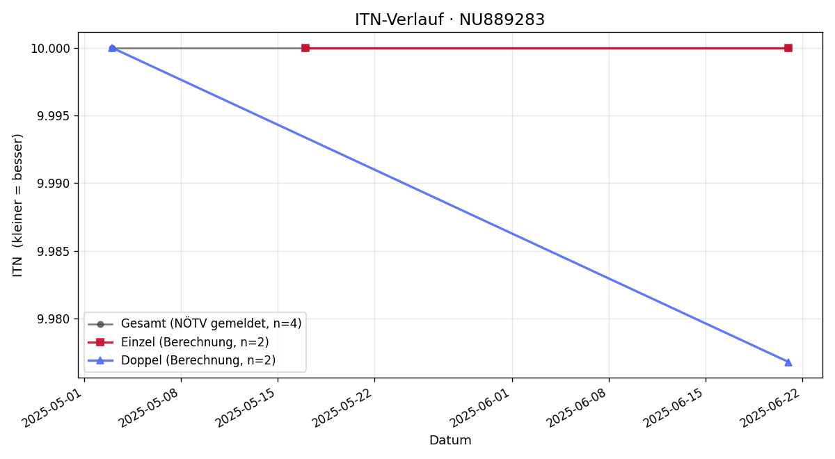 ITN-Verlauf Sirus Sohrabi
