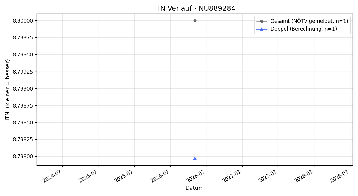 ITN-Verlauf Kishik Lee