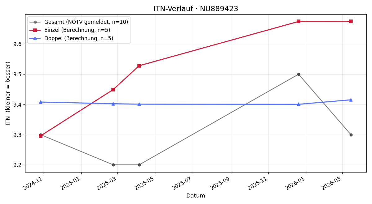 ITN-Verlauf Katharina Thurner