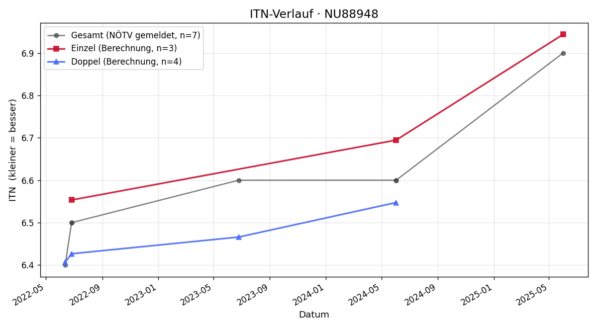 ITN-Verlauf Herwig Stepan