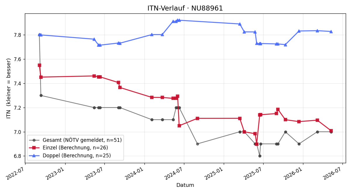 ITN-Verlauf Mathias Weixelbraun