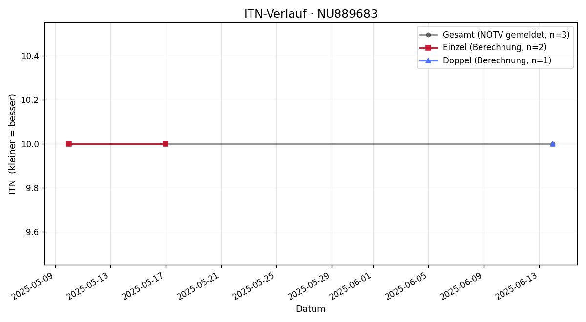 ITN-Verlauf Victoria Jahn