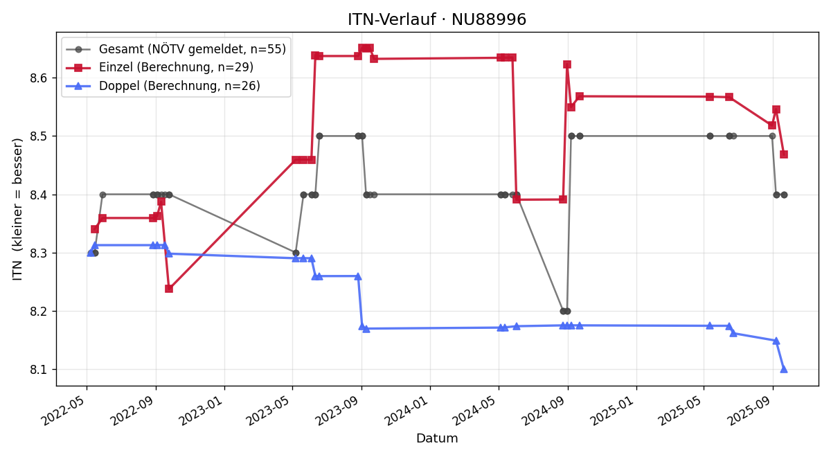 ITN-Verlauf Walter Mende