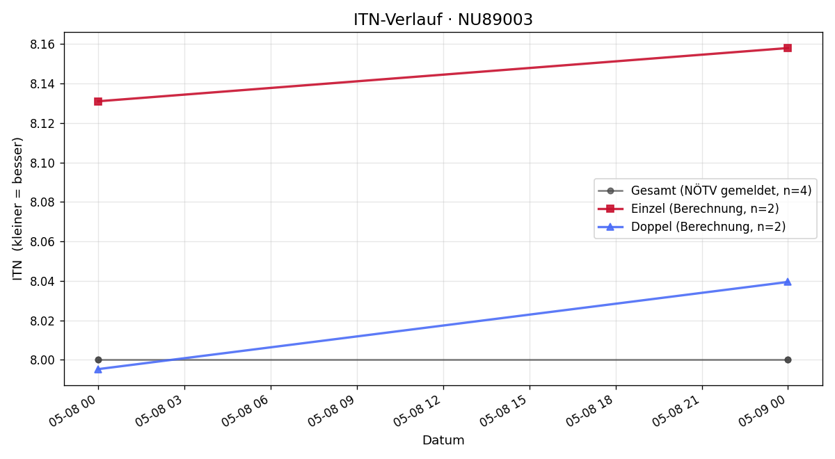ITN-Verlauf Roman Stanzer