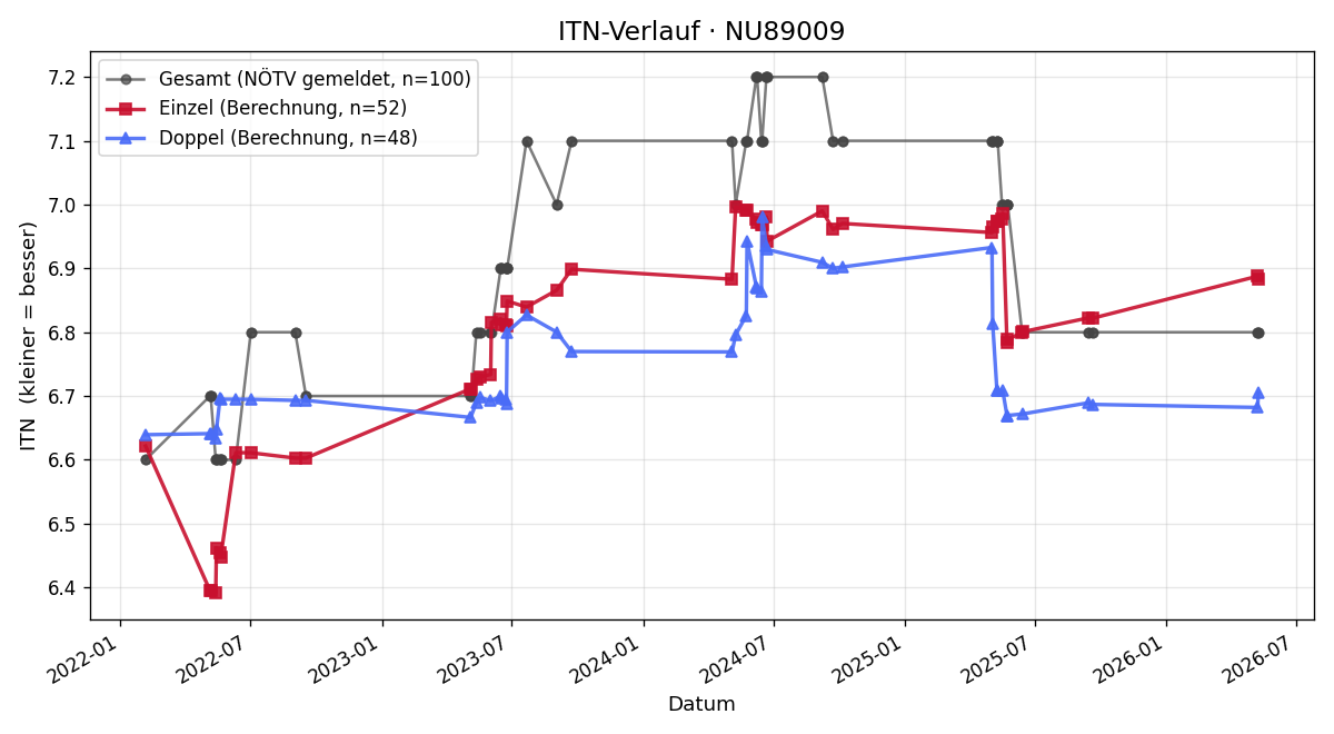ITN-Verlauf Michael Winkler