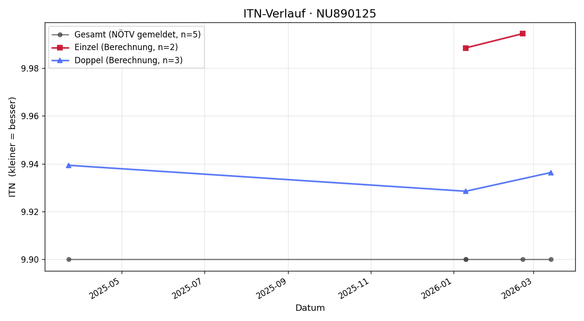 ITN-Verlauf Martina Schieder