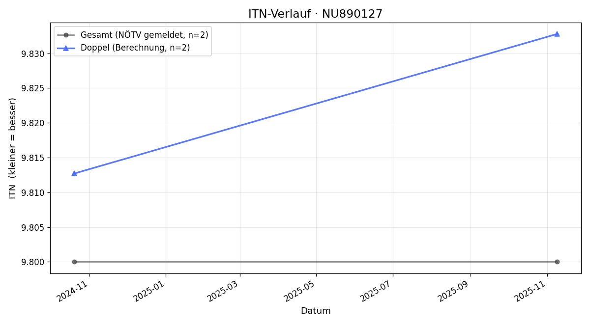 ITN-Verlauf Katrin Gruber