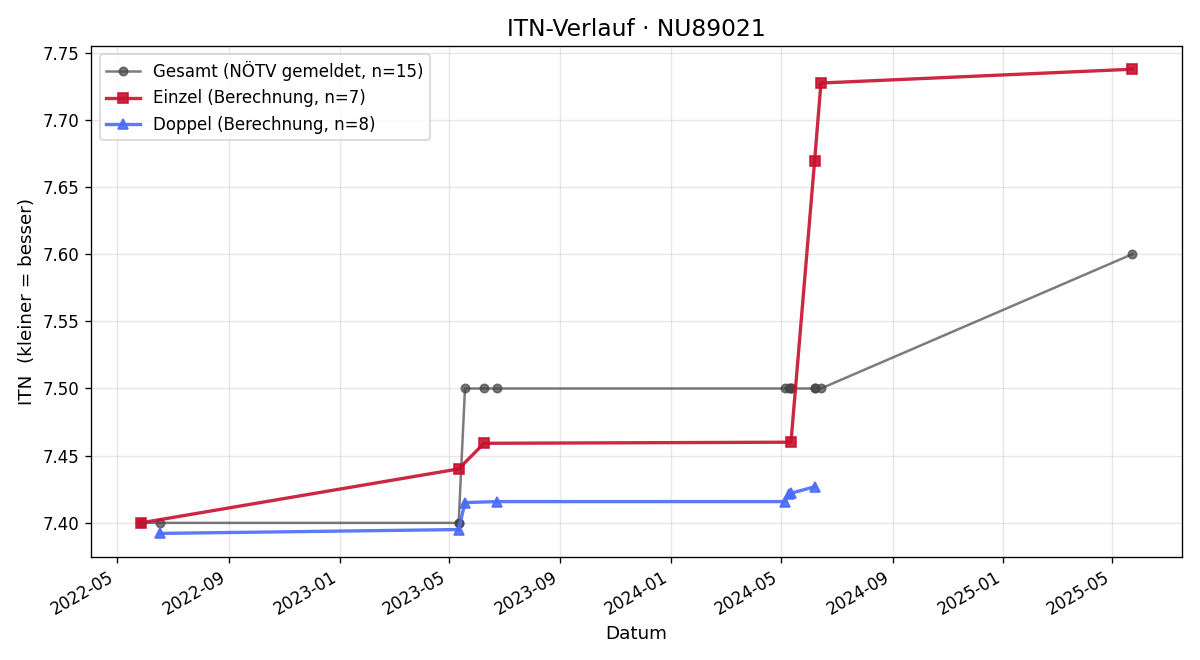 ITN-Verlauf Werner Hellerschmid