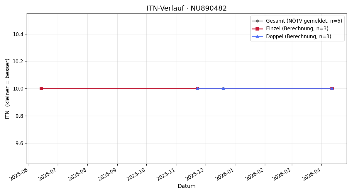 ITN-Verlauf Andrea Grundtner