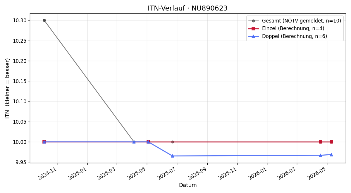 ITN-Verlauf Max Schieder