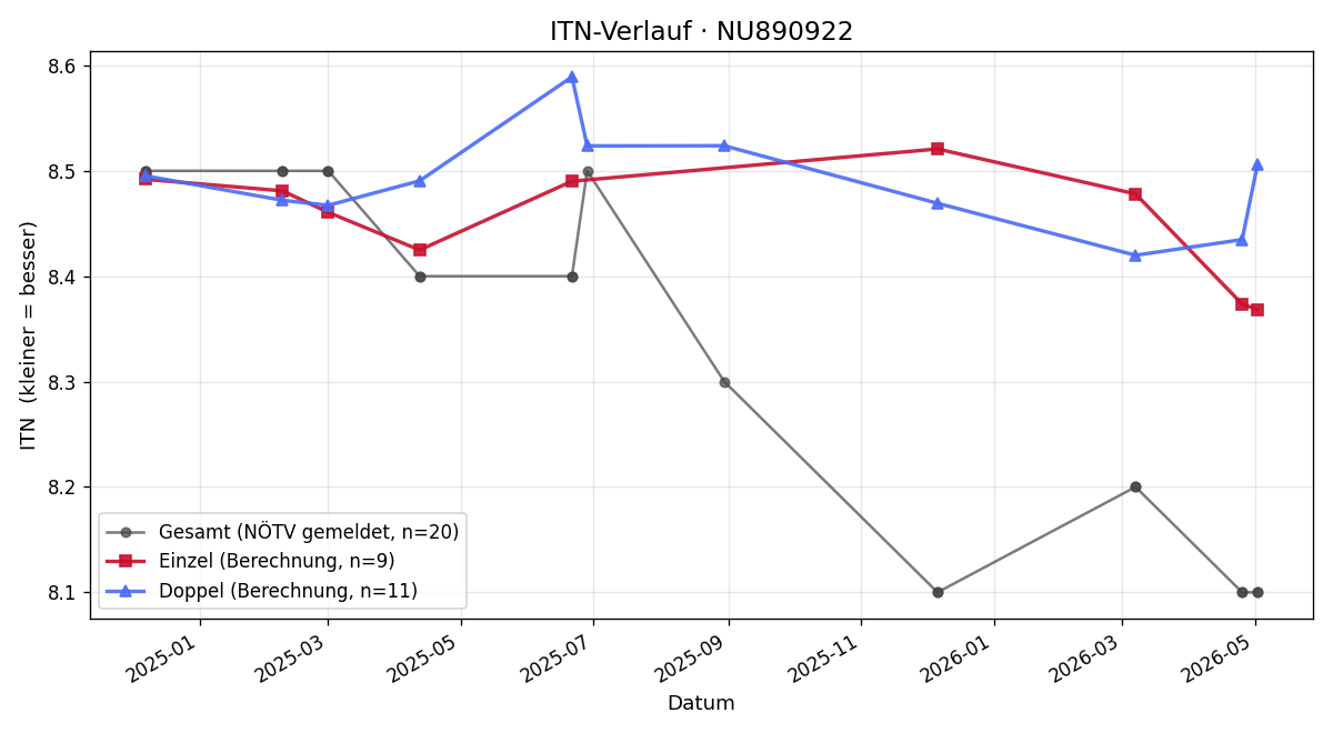 ITN-Verlauf Markus Barta
