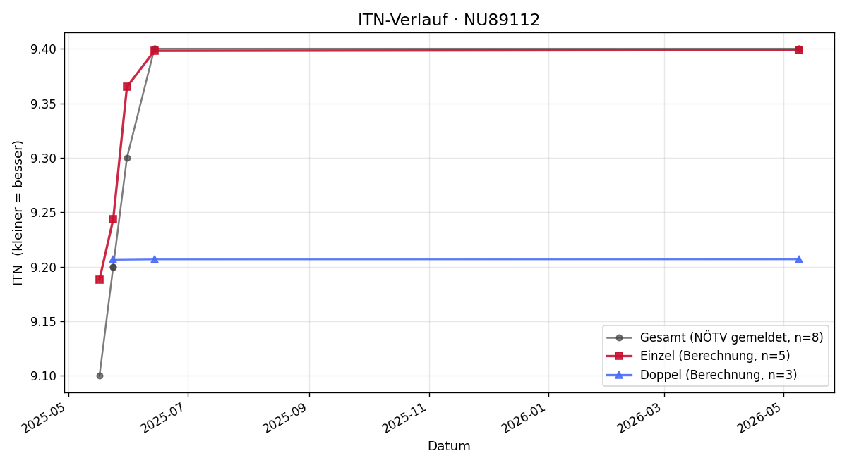 ITN-Verlauf Nicole Koppensteiner